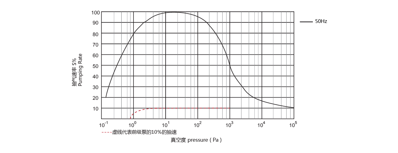 PNK MR 500Y羅茨（cí）真空泵