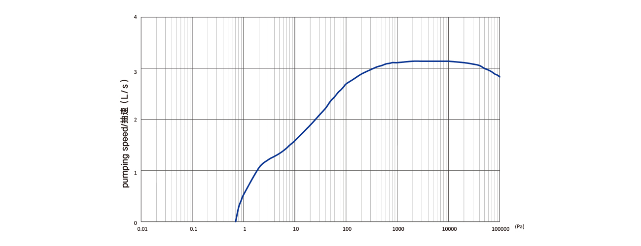 PNK DSL 300渦旋式真空（kōng）泵